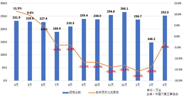 逆風のなか日系メーカーが躍進 中国自動車市場の今 前年割れが続く販売台数 中国市場は大きな曲がり角に 1 4 Jbpress Japan Business Press