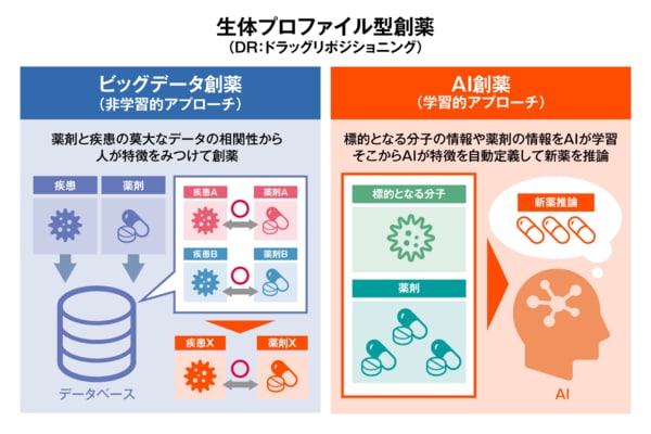 ディープラーニングで新薬を開発。「AI創薬」の大きな可能性 | JBpress (ジェイビープレス)