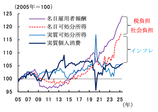 図表2：所得と消費の推移（出所：内閣府）