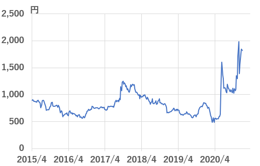 古河電池（6937）