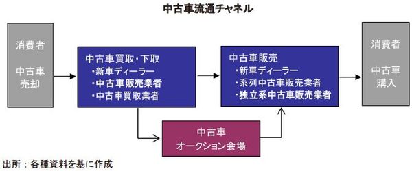 独自ビジネスモデルの中古車販売で急成長中、業界No.1狙う