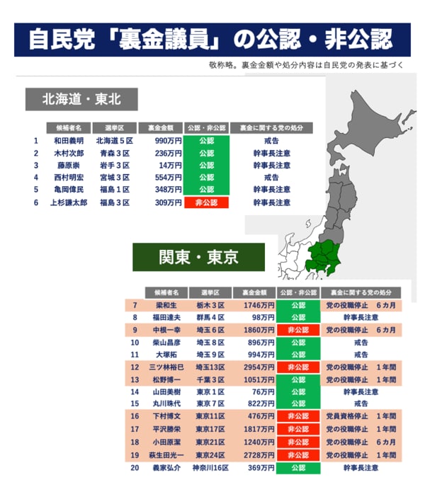 自民は15議席減、立民も14議席減…維新が第3党に躍進 衆院選の全