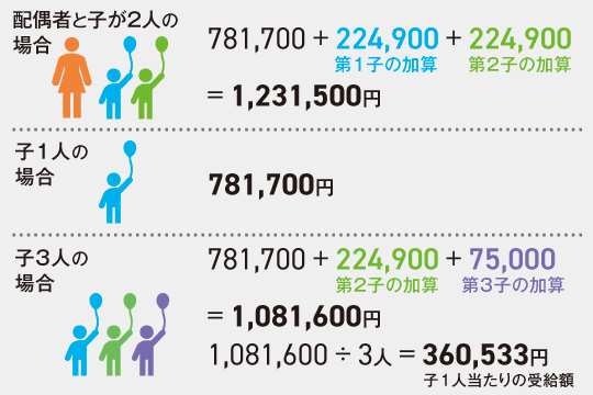 遺族基礎年金で受け取れる金額の計算例