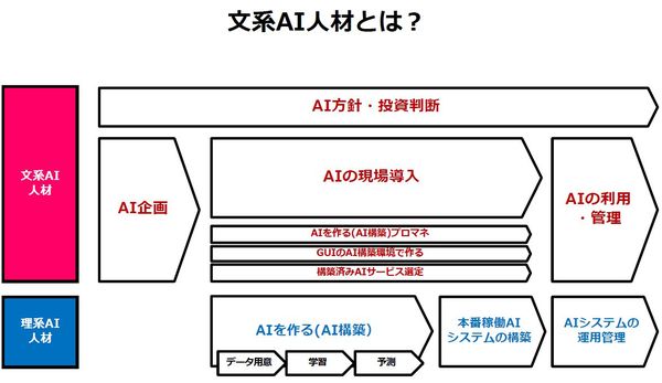 「文系AI人材」には、AIの現場導入を推進する能力が求められる