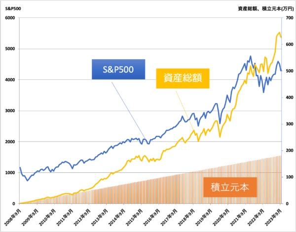 1ドル150円を突破、円安・株価下落でもS&P500の積立投資を続ける