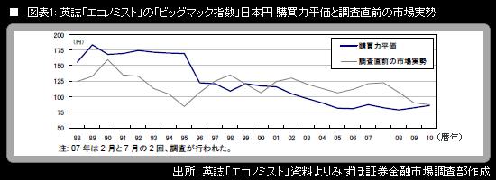 最新の「ビッグマック指数」 「バッファー部分」がほぼ消えた日本円(1