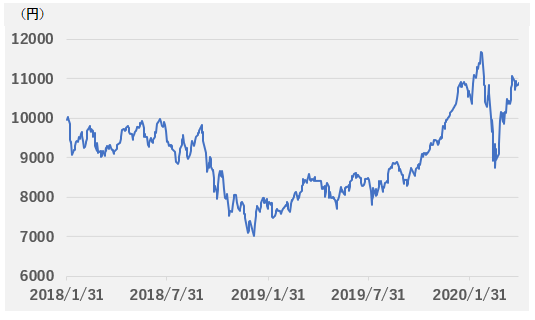 『iFreeActive ゲーム＆eスポーツ』の基準価額の推移