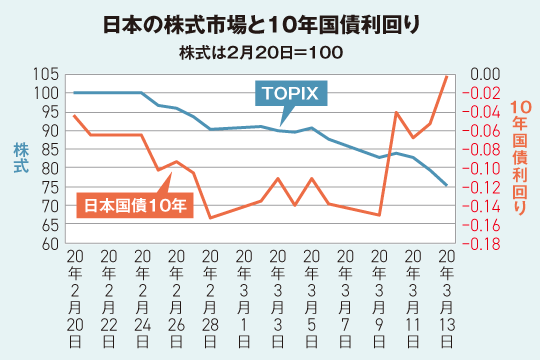 日本の株式市場と10年国債利回り