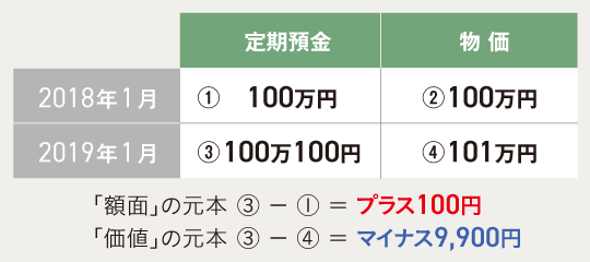 額面の元本と価値の元本