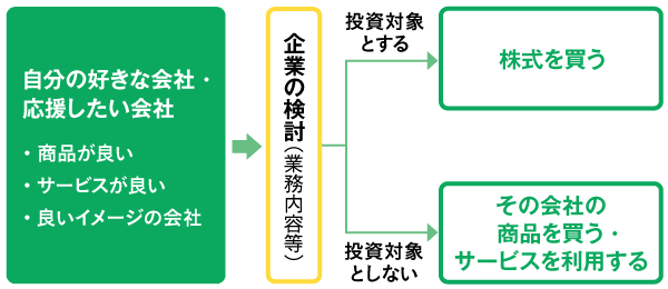 自分の好きな会社・応援したい会社