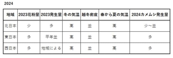 2024年のカメムシの発生量に影響を与えたと考えられる要因