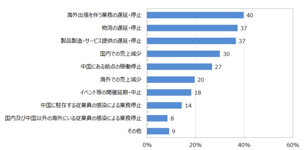 【図表4-1】「どちらかというと影響がある企業」における影響があると思う業務の種類