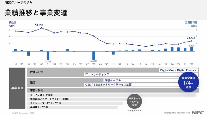 株価100円割れの経営危機から再起したNEC、鍵となった「社員の力を