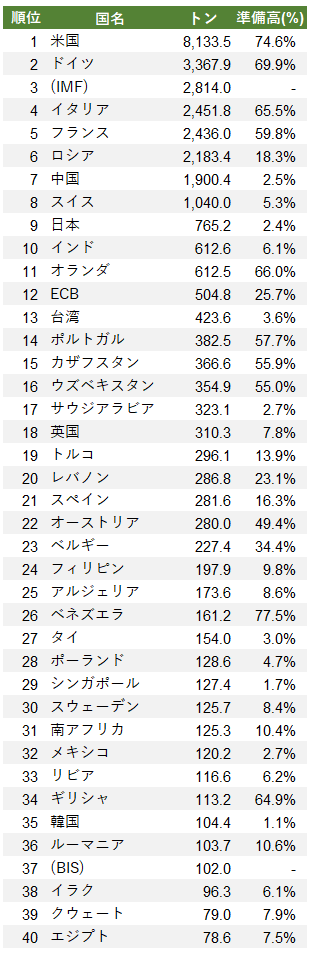 中央銀行の金保有Top40