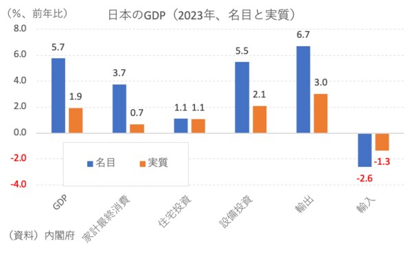 日本のGDP(名目と実質、2023年)