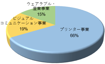 セイコーエプソンの売り上げ収益割合