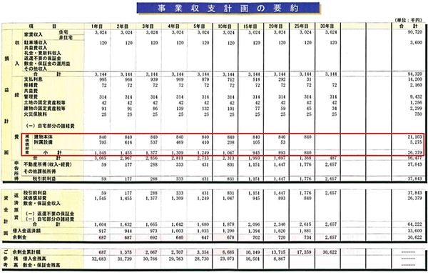 事業収支計画の要約