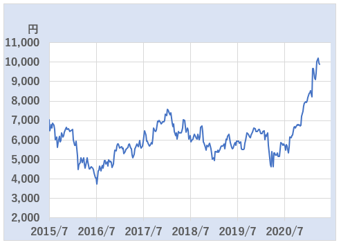 豊田自動織機（6201）