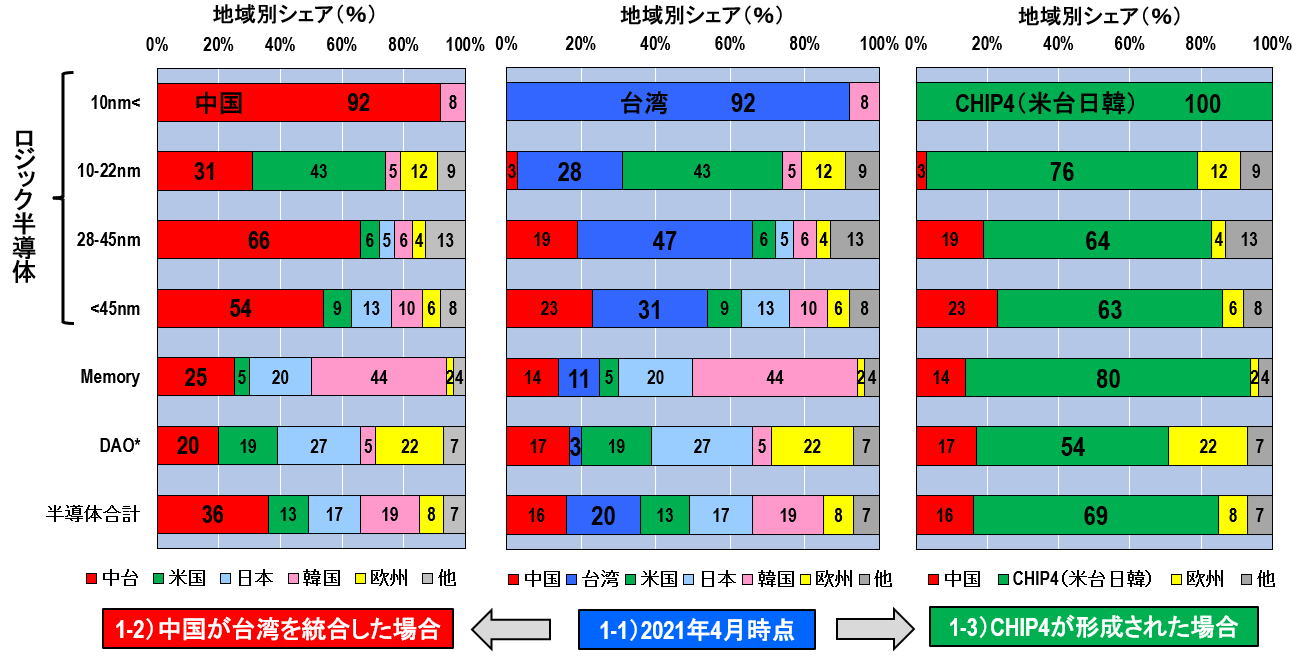 写真ギャラリー1枚め｜一触即発の台湾有事、TSMCは誰のものになるのか？ 「CHIP4」の実現は困難、中国による占領への具体的対応策を ...
