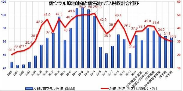 財政破綻にまっしぐらのロシア、ガスプロムも経営悪化か 戦費