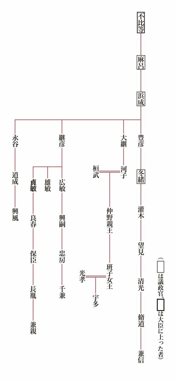 政治よりも文芸に励んだ藤原麻呂が祖の京家の官人、琵琶の祖となった