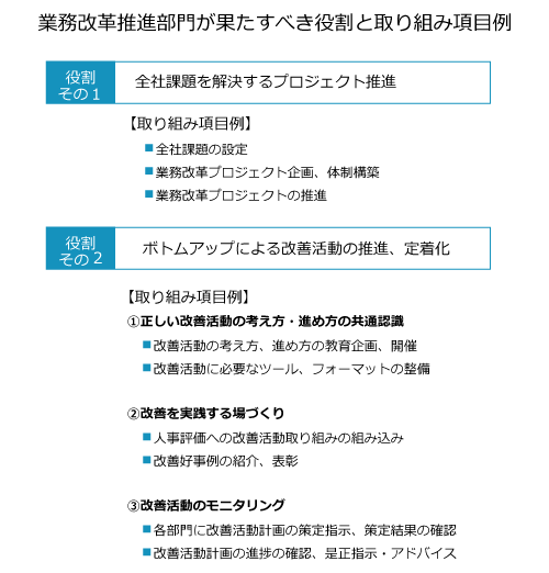 業務改革推進部門が果たすべき役割と取り組み項目例