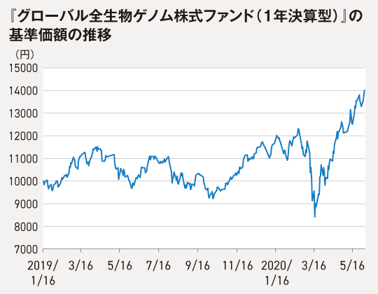 基準価額の推移