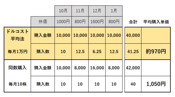 同額投資(ドル・コスト平均法)と同数投資の比較