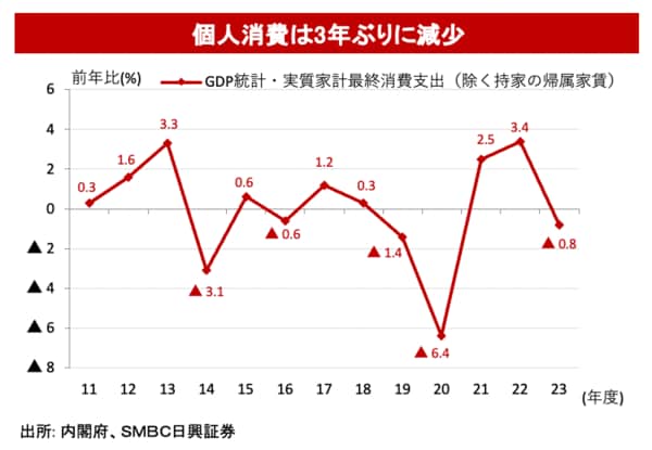 個人消費の推移