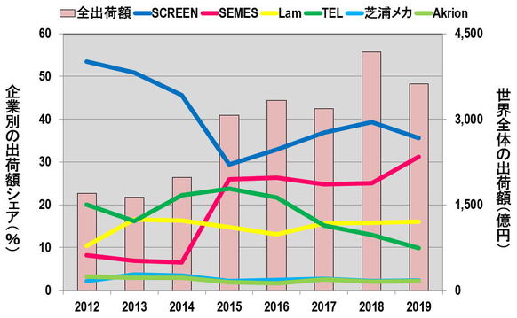 写真ギャラリー枚め｜半導体・枚葉式洗浄装置市場、凄まじい韓国勢の