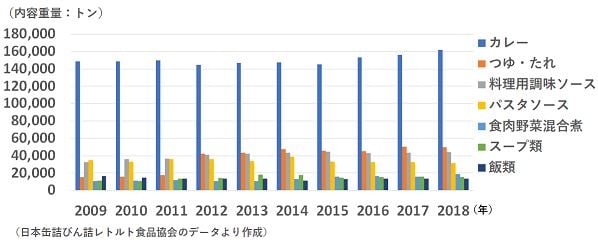 レトルト食品生産数量の推移