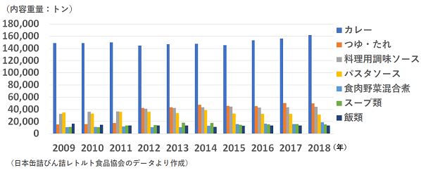 レトルト食品生産数量の推移