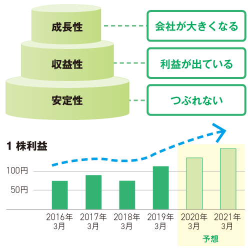 安定成長企業のイメージ