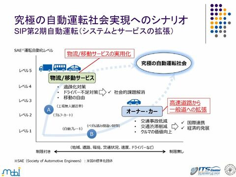写真ギャラリー枚め｜東京大学の須田教授が語る「CASE」で加速する自動運転研究の最前線 「レベル4」解禁で何が変わる？次世代モビリティ社会の ...