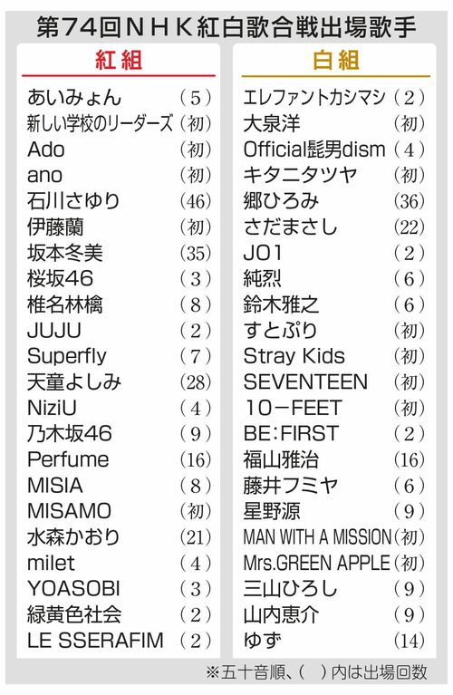 今年の紅白歌合戦に出場する歌手一覧(表:共同通信社)