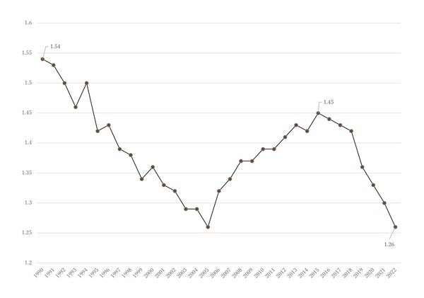 図表3：日本全体の合計特殊出生率の推移　（出所）厚生労働省「人口動態調査」データから作成（1990～2022年）