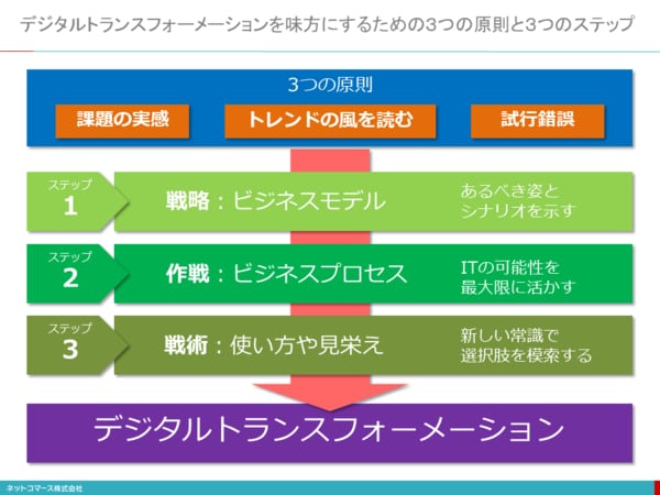 DXを成功させるための3つのステップ | Japan Innovation Review