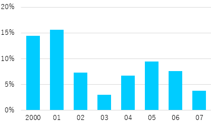 【図表2】グローバル・ソブリン・オープン（毎月分配型）の年間騰落率