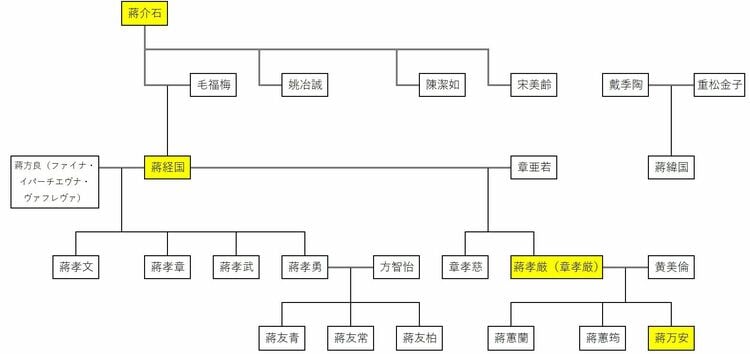 蒋総統画傳 写真ギャラリー4枚め｜ひ孫が台北市長になって脚光、未だ埋葬