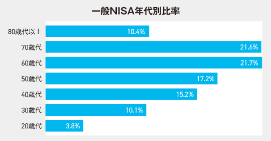 一般NISAの年代別口座数比率