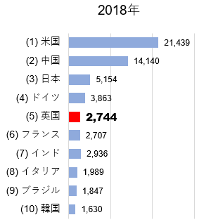 名目GDP(米ドル)の上位10カ国 2018年
