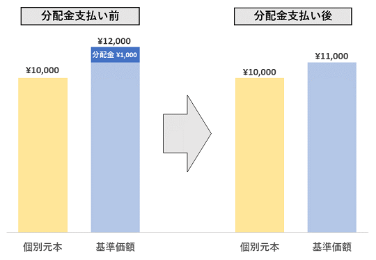 分配金を受け取っても個別元本が変わらないケース