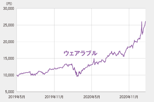 eMAXIS Neoウェアラブルのパフォーマンス