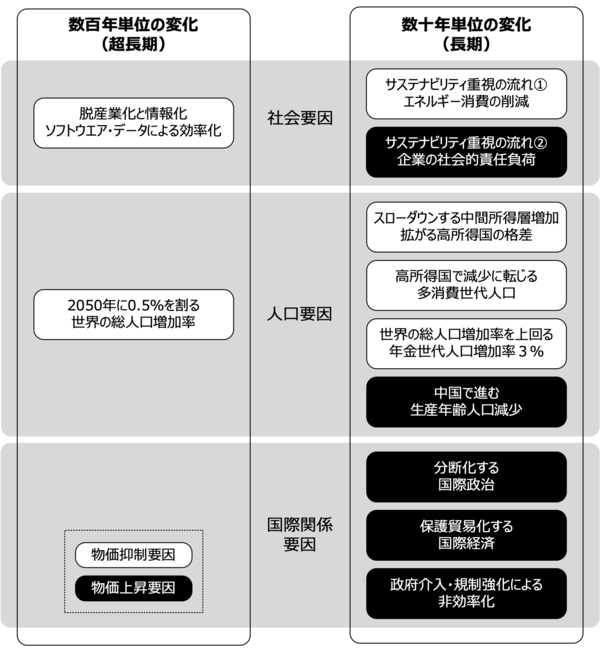 時間軸の違いから見た「物価の見取り図」