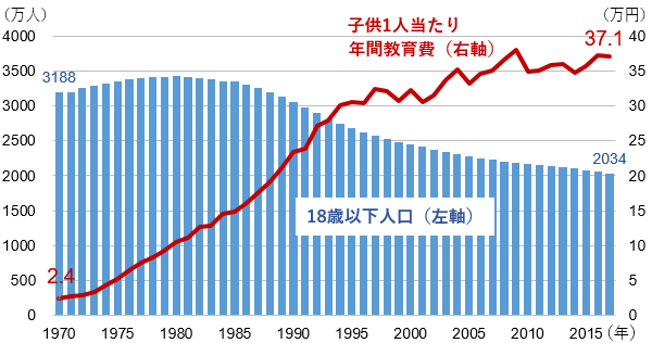 子どもの数と一人当たりの年間教育費の推移(1970年~2017年)