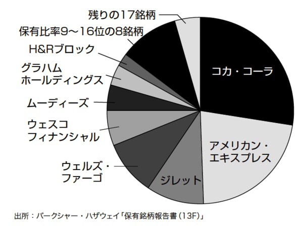 バークシャー・ハザウェイの保有銘柄の金額シェア(2003年9月30日時点)