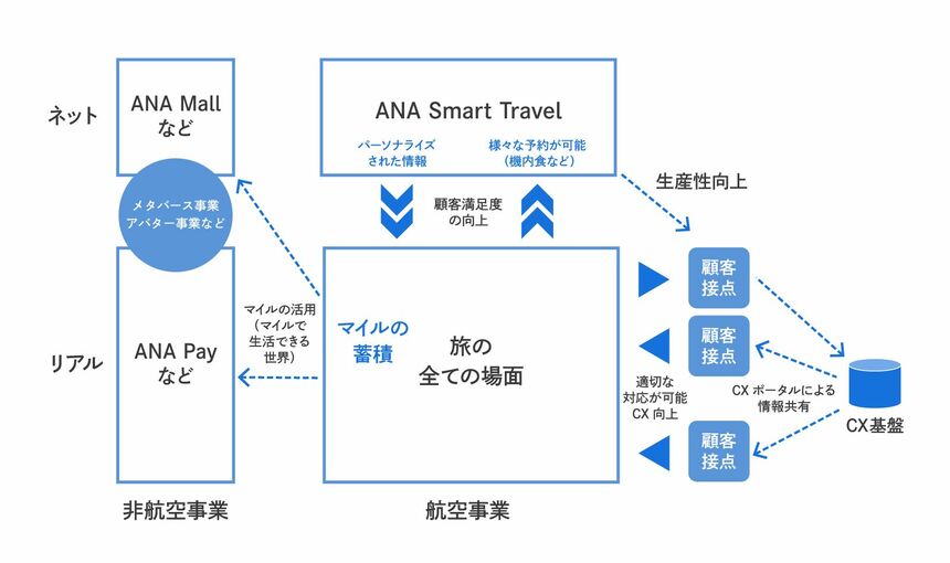 DX戦略研究：航空会社編〕コロナ下に両利きの経営を進めたANA | Japan