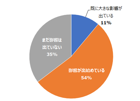 【図表3-1】「どちらかというと影響がある企業」における影響度の進捗