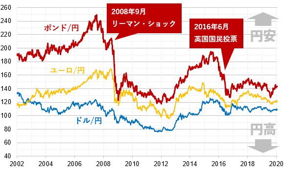 通貨別の対円為替レートの推移