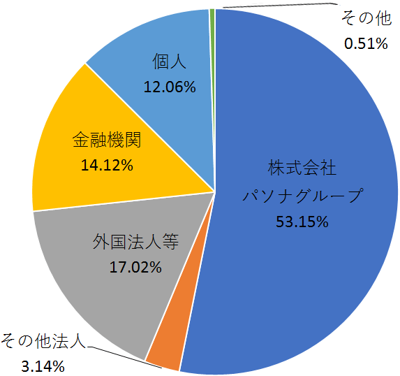 ベネフィット・ワン株主分布状況